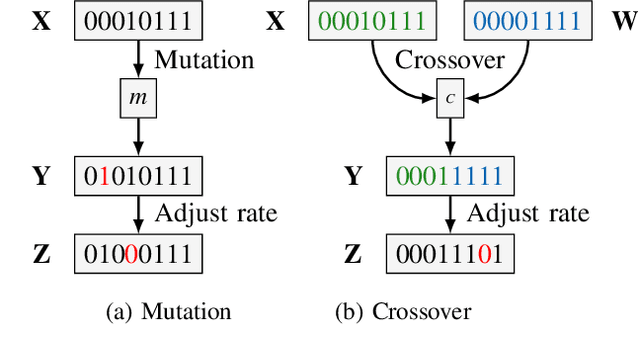 Figure 2 for Genetic Algorithm-based Polar Code Construction for the AWGN Channel