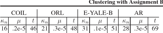 Figure 1 for Clustering with Jointly Learned Nonlinear Transforms Over Discriminating Min-Max Similarity/Dissimilarity Assignment