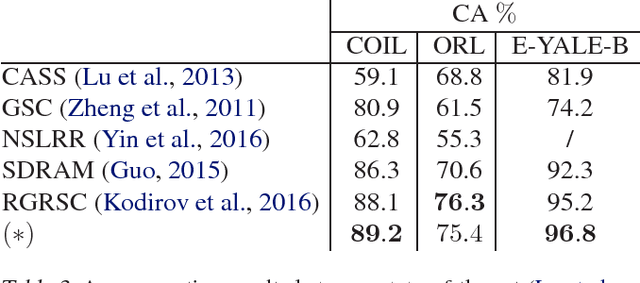 Figure 2 for Clustering with Jointly Learned Nonlinear Transforms Over Discriminating Min-Max Similarity/Dissimilarity Assignment