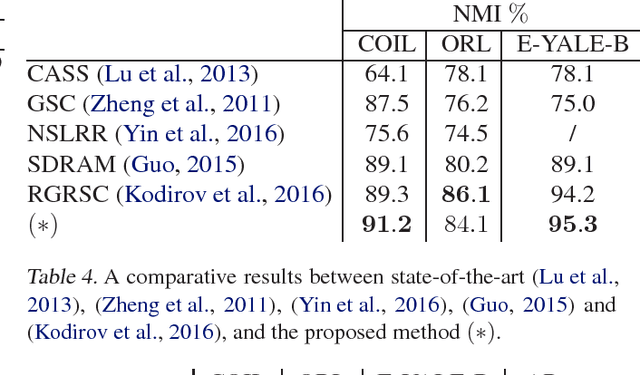 Figure 3 for Clustering with Jointly Learned Nonlinear Transforms Over Discriminating Min-Max Similarity/Dissimilarity Assignment