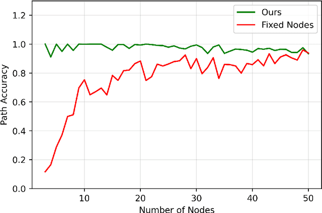 Figure 4 for Biologically Inspired Neural Path Finding