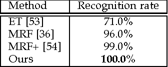 Figure 4 for Cross-Domain Visual Matching via Generalized Similarity Measure and Feature Learning