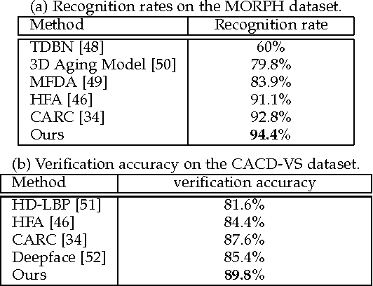 Figure 2 for Cross-Domain Visual Matching via Generalized Similarity Measure and Feature Learning