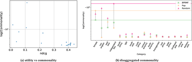 Figure 2 for Measuring Commonality in Recommendation of Cultural Content: Recommender Systems to Enhance Cultural Citizenship