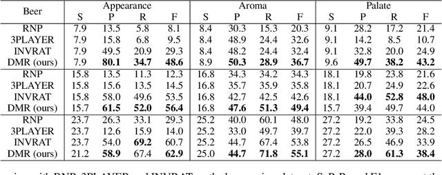 Figure 3 for Distribution Matching for Rationalization