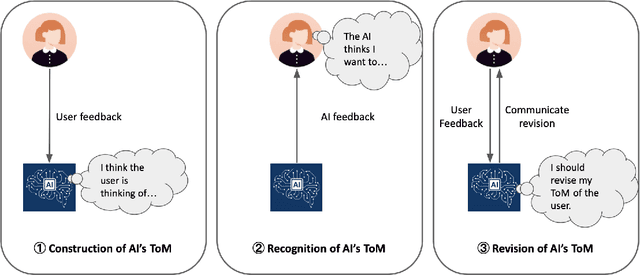 Figure 3 for Mutual Theory of Mind for Human-AI Communication