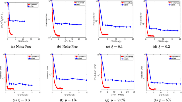Figure 1 for Nonconvex One-bit Single-label Multi-label Learning