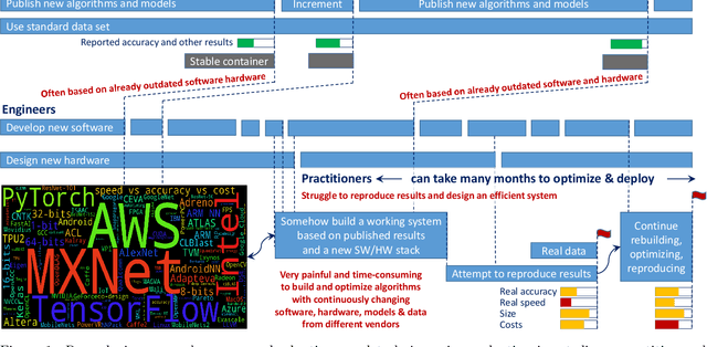 Figure 1 for Collective Knowledge: organizing research projects as a database of reusable components and portable workflows with common APIs