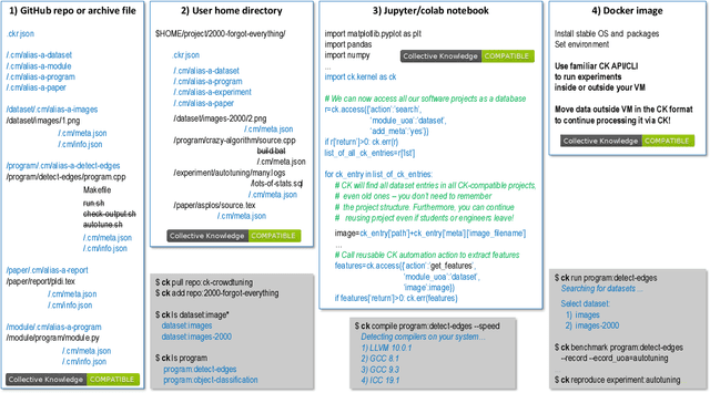 Figure 2 for Collective Knowledge: organizing research projects as a database of reusable components and portable workflows with common APIs