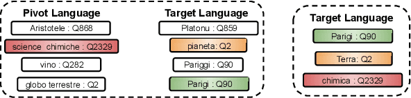 Figure 1 for Efficient Entity Candidate Generation for Low-Resource Languages