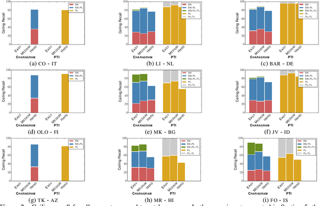 Figure 4 for Efficient Entity Candidate Generation for Low-Resource Languages