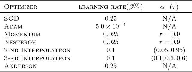Figure 2 for Interpolatron: Interpolation or Extrapolation Schemes to Accelerate Optimization for Deep Neural Networks