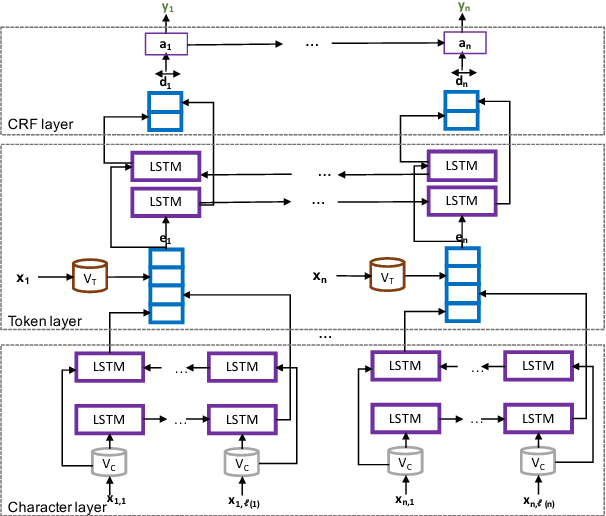 Figure 3 for Embedding Transfer for Low-Resource Medical Named Entity Recognition: A Case Study on Patient Mobility