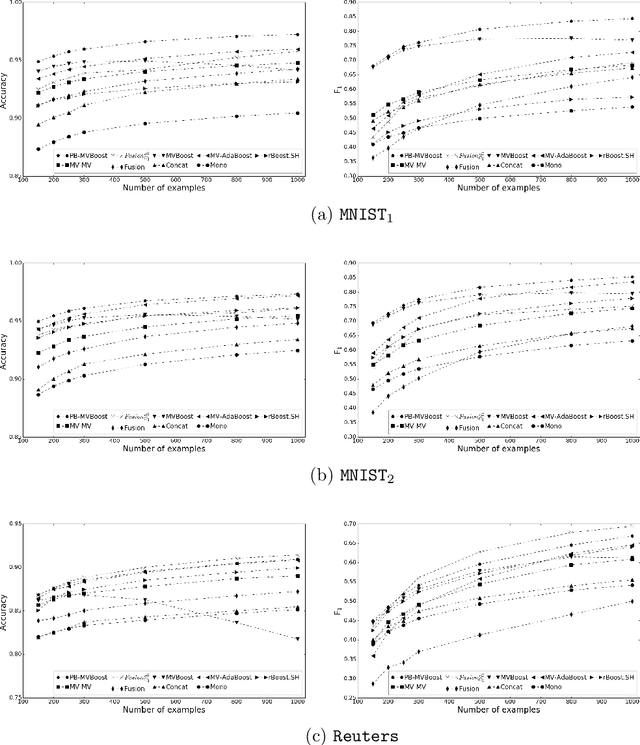 Figure 3 for Multiview Boosting by Controlling the Diversity and the Accuracy of View-specific Voters