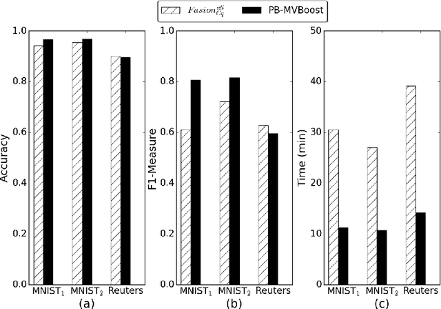 Figure 4 for Multiview Boosting by Controlling the Diversity and the Accuracy of View-specific Voters