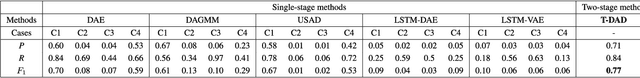 Figure 4 for Two-Stage Deep Anomaly Detection with Heterogeneous Time Series Data