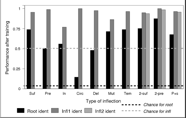 Figure 2 for Acquiring Receptive Morphology: A Connectionist Model