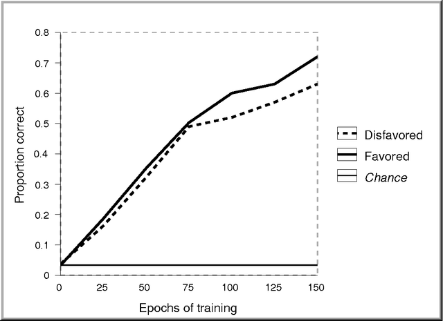 Figure 4 for Acquiring Receptive Morphology: A Connectionist Model