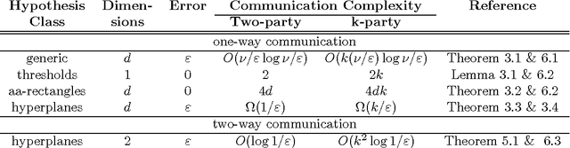 Figure 1 for Protocols for Learning Classifiers on Distributed Data