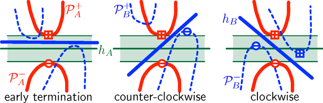 Figure 3 for Protocols for Learning Classifiers on Distributed Data