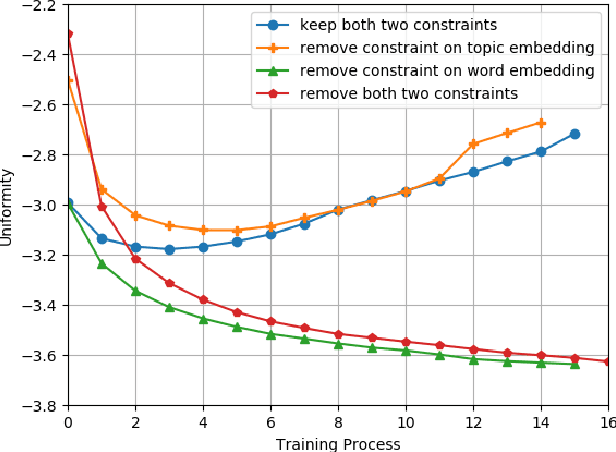 Figure 3 for Towards Better Understanding with Uniformity and Explicit Regularization of Embeddings in Embedding-based Neural Topic Models