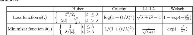 Figure 1 for Self-Paced Learning: an Implicit Regularization Perspective