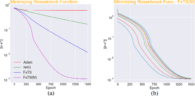 Figure 1 for Breaking the Convergence Barrier: Optimization via Fixed-Time Convergent Flows