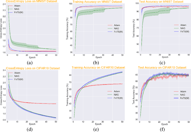 Figure 2 for Breaking the Convergence Barrier: Optimization via Fixed-Time Convergent Flows