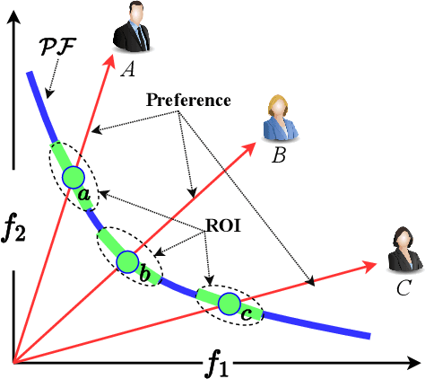 Figure 1 for Towards Fairness-Aware Multi-Objective Optimization