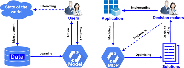 Figure 2 for Towards Fairness-Aware Multi-Objective Optimization
