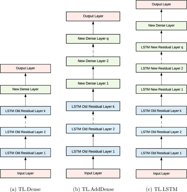 Figure 3 for Improving the Accuracy of Global Forecasting Models using Time Series Data Augmentation