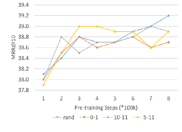 Figure 4 for ConTextual Mask Auto-Encoder for Dense Passage Retrieval