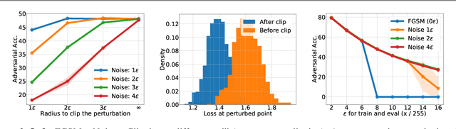 Figure 3 for Make Some Noise: Reliable and Efficient Single-Step Adversarial Training