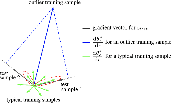 Figure 3 for RelatIF: Identifying Explanatory Training Examples via Relative Influence