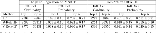 Figure 2 for RelatIF: Identifying Explanatory Training Examples via Relative Influence