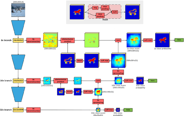 Figure 3 for Laplacian Pyramid Reconstruction and Refinement for Semantic Segmentation