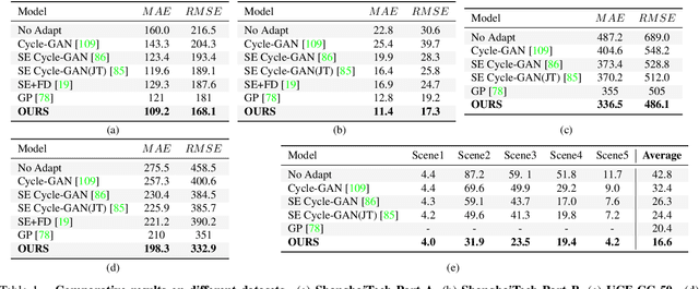 Figure 2 for Leveraging Self-Supervision for Cross-Domain Crowd Counting