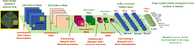 Figure 1 for Interpretable Deep Learning applied to Plant Stress Phenotyping