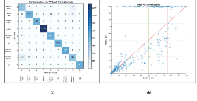 Figure 3 for Interpretable Deep Learning applied to Plant Stress Phenotyping