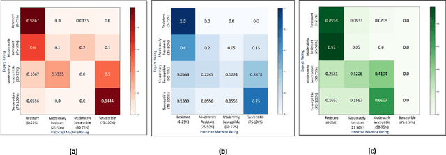 Figure 4 for Interpretable Deep Learning applied to Plant Stress Phenotyping