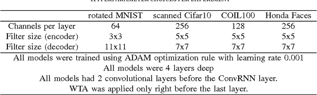 Figure 4 for Exploiting Spatio-Temporal Structure with Recurrent Winner-Take-All Networks