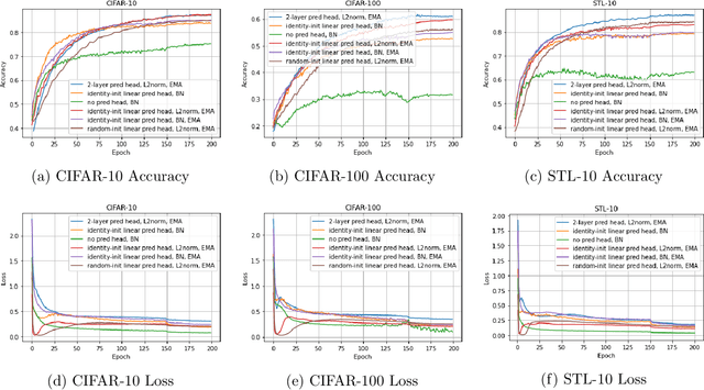 Figure 2 for The Mechanism of Prediction Head in Non-contrastive Self-supervised Learning