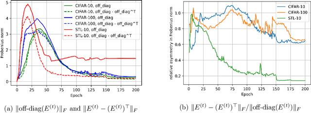 Figure 3 for The Mechanism of Prediction Head in Non-contrastive Self-supervised Learning