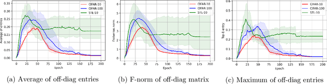 Figure 4 for The Mechanism of Prediction Head in Non-contrastive Self-supervised Learning