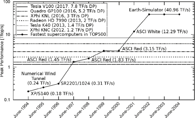 Figure 1 for Performance Modelling of Deep Learning on Intel Many Integrated Core Architectures