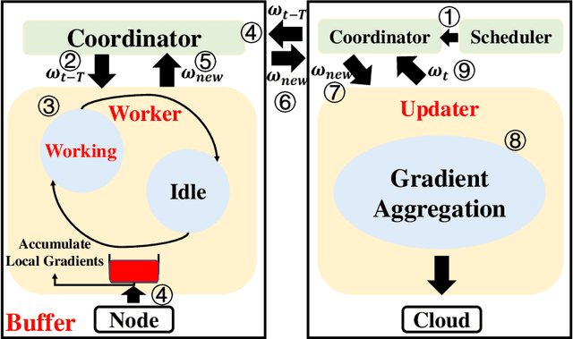 Figure 4 for Towards Communication-efficient and Attack-Resistant Federated Edge Learning for Industrial Internet of Things