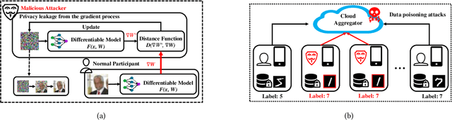 Figure 2 for Towards Communication-efficient and Attack-Resistant Federated Edge Learning for Industrial Internet of Things