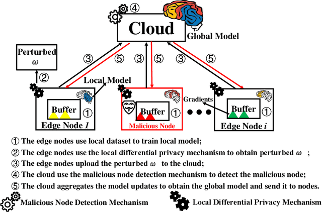 Figure 3 for Towards Communication-efficient and Attack-Resistant Federated Edge Learning for Industrial Internet of Things