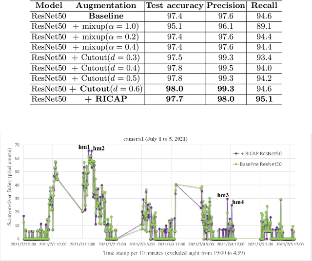 Figure 2 for Water Surface Patch Classification Using Mixture Augmentation for River Scum Index