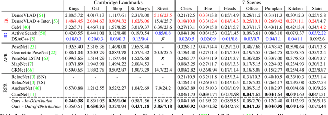 Figure 4 for Reassessing the Limitations of CNN Methods for Camera Pose Regression